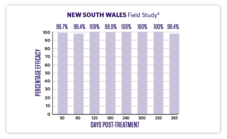 Bravecto Quantum™ - Flea protection New South Wales field study graph.