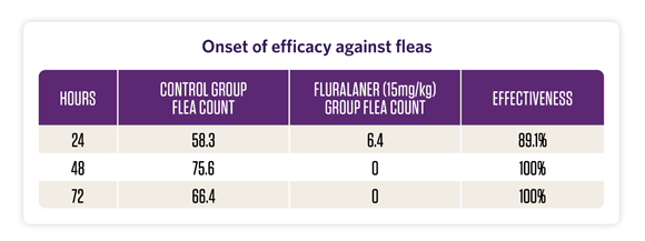 Onset of efficacy against fleas